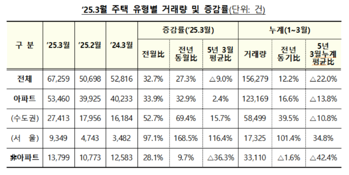 주택 유형별 거래량 및 증감률. 국토교통부 제공