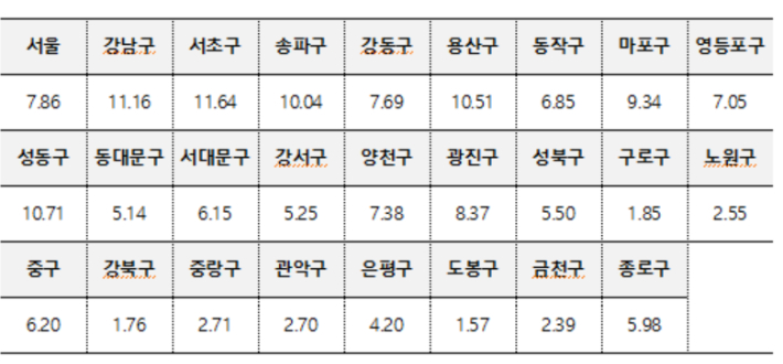 서울 자치구별 공동주택 공시가격 변동률(%). 국토교통부 제공