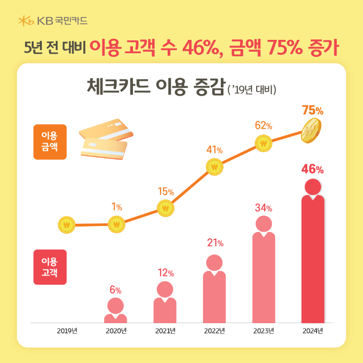 KB국민카드, 외국인 체크카드 이용 분석. KB국민카드 제공