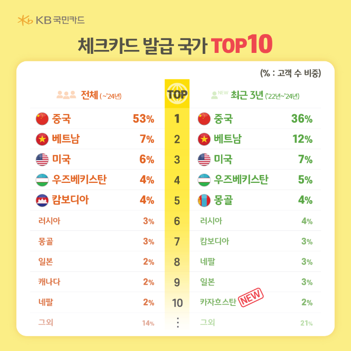 KB국민카드, 외국인 체크카드 이용 분석. KB국민카드 제공