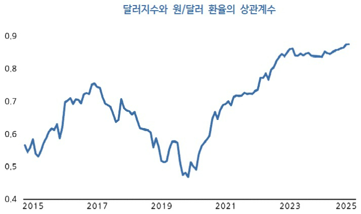KDI 제공