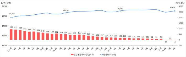 사업체 종사자 수 동향. 고용노동부 제공