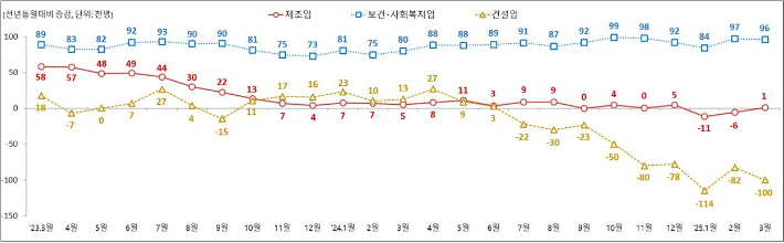 주요 산업별 종사자 수 동향. 고용노동부 제공
