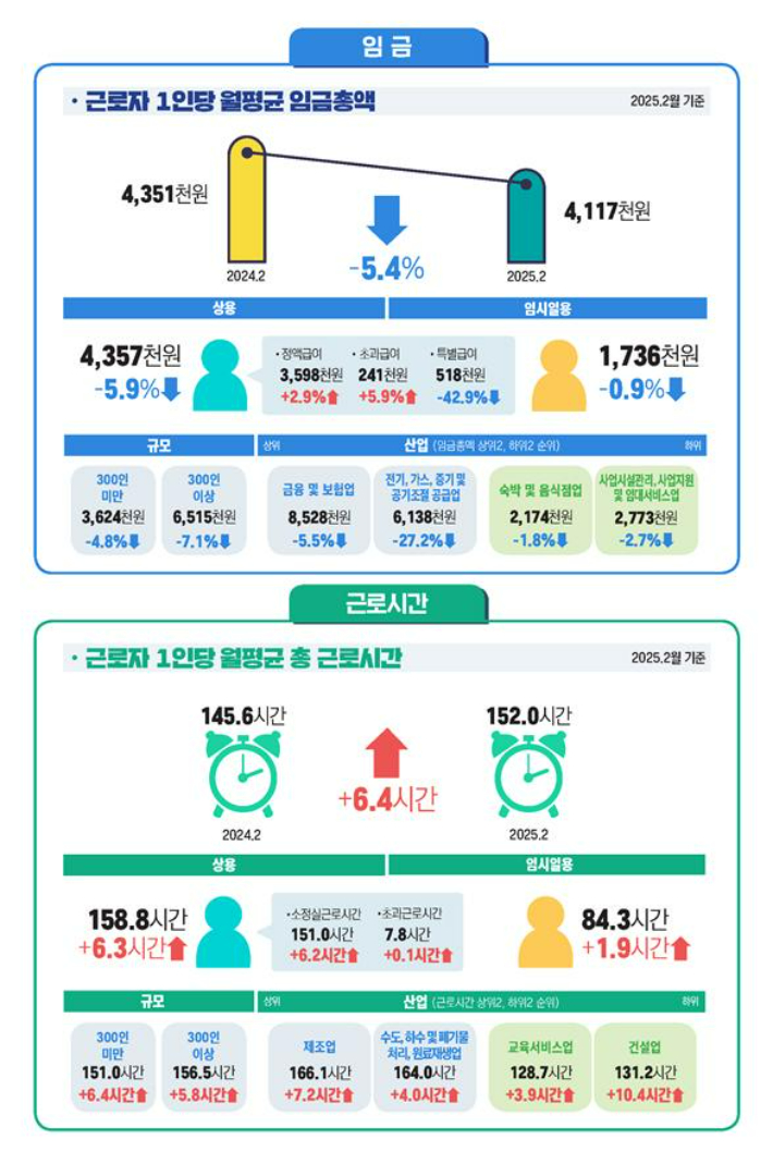 노동실태부문. 고용노동부 제공
