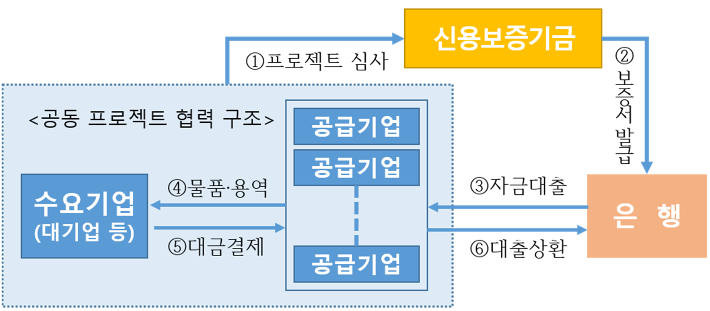 해외수출 공동 프로젝트 보증의 구조, 기업단위 심사방식이 아닌 신산업 수출 프로젝트 단위로 사업성을 평가해 참여 협력기업에 대한 보증을 적기에 일괄 지원하는 상품이다. 신보 자료 캡쳐 