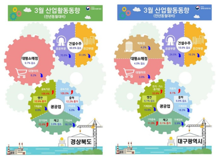 동북지방 통계청 제공