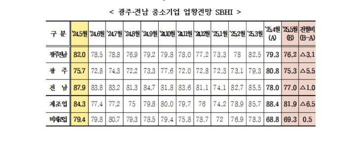 광주·전남 중소기업 경기전망지수. 중소기업중앙회 광주전남지역본부 제공