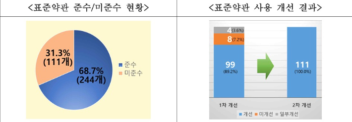 골프장 이용 표준약관 준수 및 미준수 현황(그림 왼쪽)과 표준 약관 사용 개선 결과. 문화체육관광부 제공
