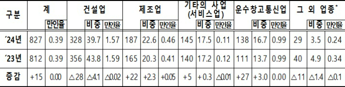 업종별 유족급여 승인 사망사고 현황(단위: 명, %, ‱, %p, ‱p). 고용노동부 제공