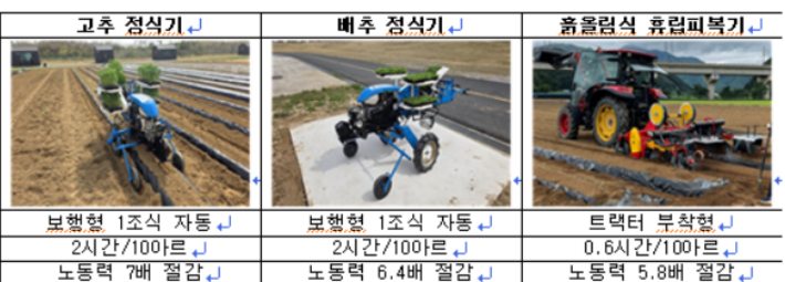 농촌진흥청이 개발한 고추, 배추 정식기와 흙올림식 휴립피복기. 농진청 제공