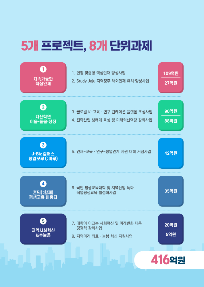제주RISE센터 주요 과제. 