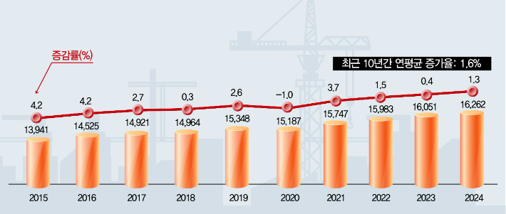 평균 일교통량 최근 10년간 추이. 국토교통부 제공