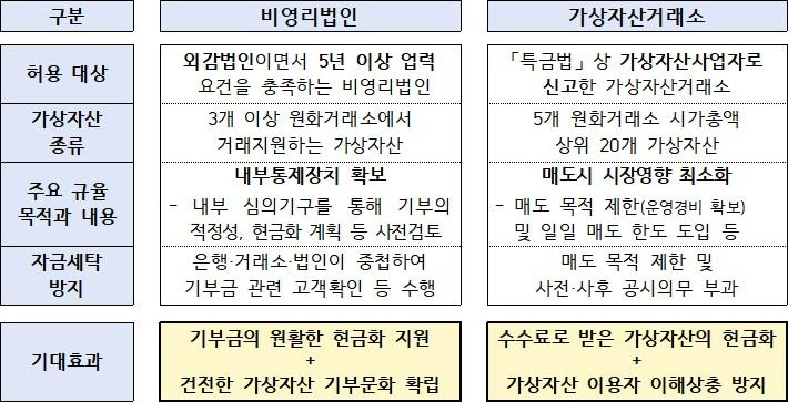 비영리법인 및 가상자산거래소 매각 가이드라인 비교. 금융위원회 제공