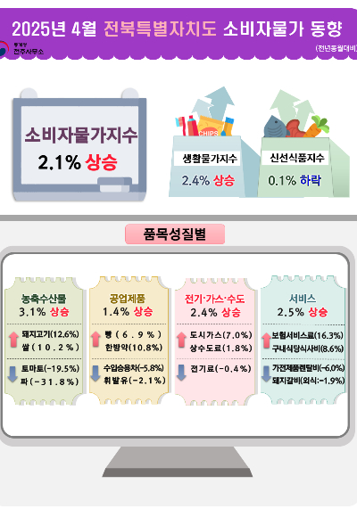 전북 4월 소비자물자 1년 전보다 2.1% ↑