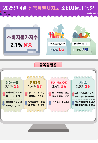 통계청 전주사무소 제공