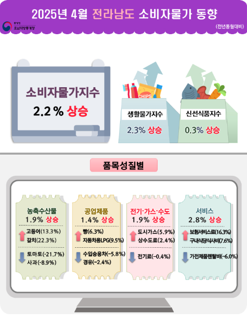 호남지방통계청 제공