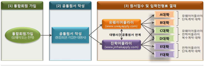 유웨이, 진학의 인터넷 원서접수 대행서비스 과정. 공정위 제공