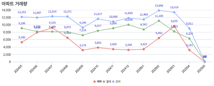 '한달 정책' 후폭풍…오락가락 토허제에 요동친 서울아파트