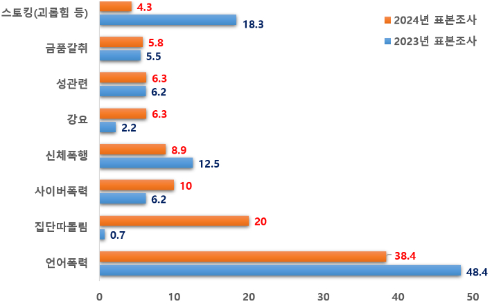 2024년 전북 학교폭력 실태 표본조사의 피해 유형. 전북교육청 제공