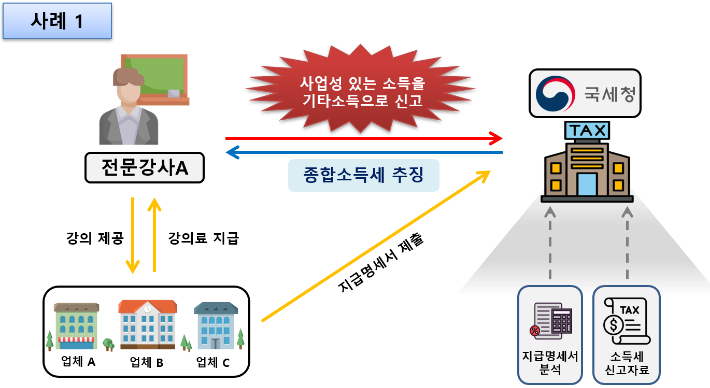 종합소득세 잘못 신고한 사례. 국세청 제공