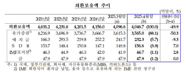 한국은행 제공
