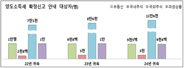 국세청 제공