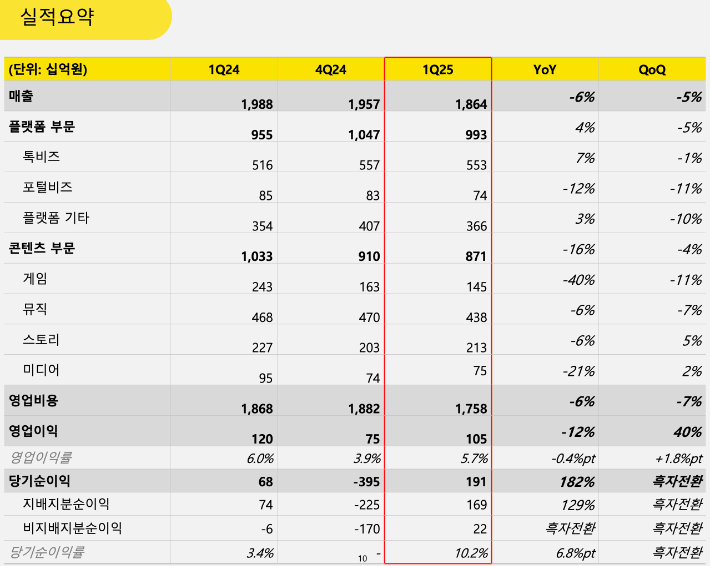 카카오 2025년 1분기 실적. 카카오 제공