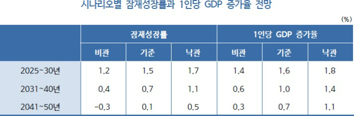 KDI 제공