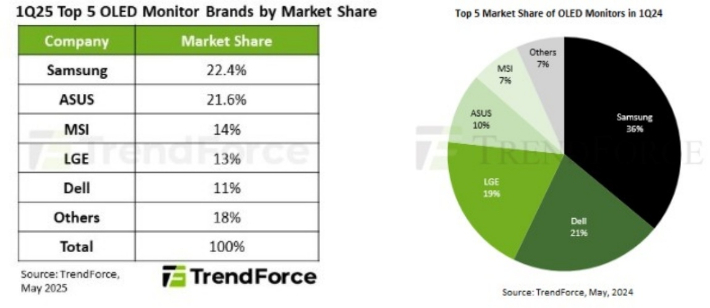 트렌드포스 제공