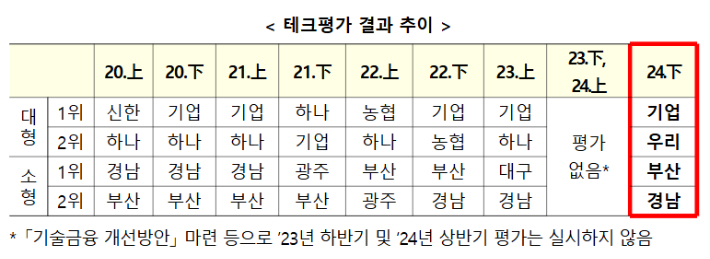 테크평가 결과 추이. 금융위원회 제공