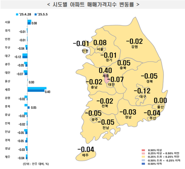 대구 아파트 매매가 76주째 하락…전주 대비 0.12%↓