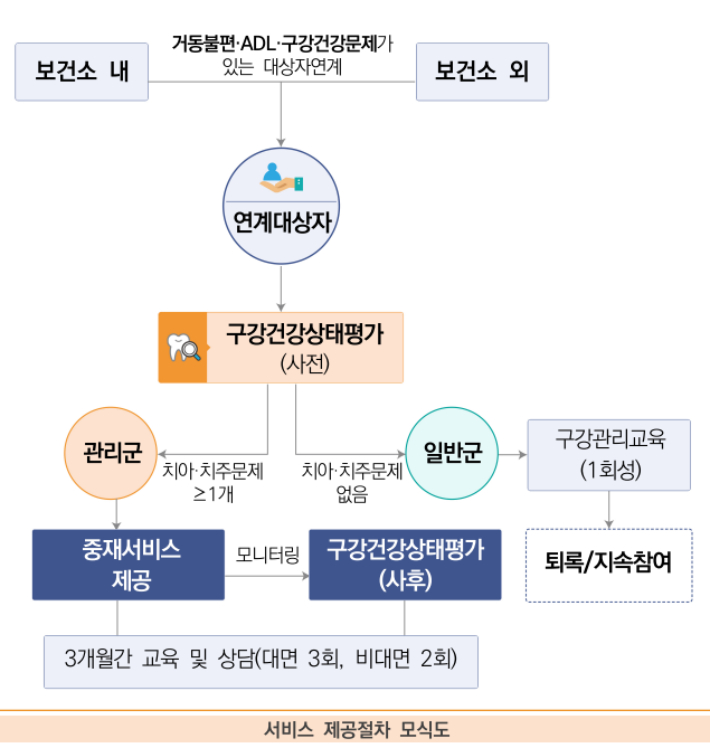 광주시, 집으로 찾아가는 어르신 구강건강 서비스 시행