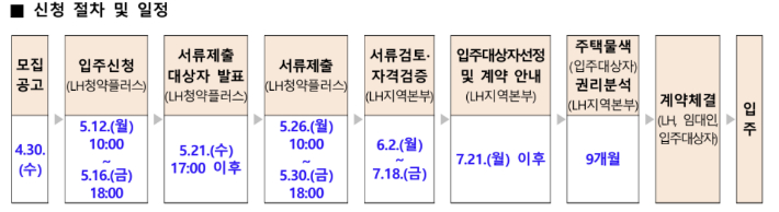 2025년 전세임대형 든든주택 1순위 입주자 모집 일정. 한국토지주택공사 제공