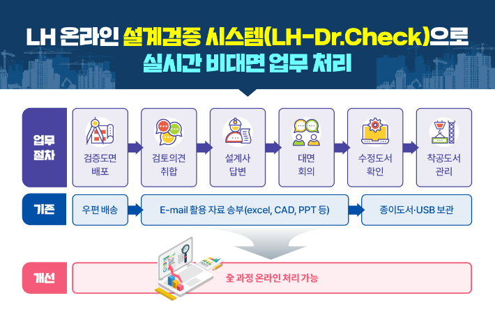 LH 온라인 설계검증 시스템 인포그래픽. LH 제공