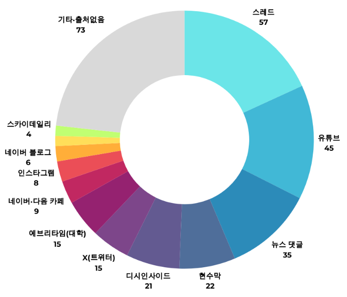 5·18기념재단이 지난해 12월 3일부터 시민들로부터 제보받은 '5·18 왜곡 사례'의 출처를 분류했다. 스레드에서 왜곡 사례를 발견했다고 신고한 건수가 57건으로 가장 많았다. 그 다음으론 유튜브에서 45건, 뉴스 댓글에서 35건 등이었다.