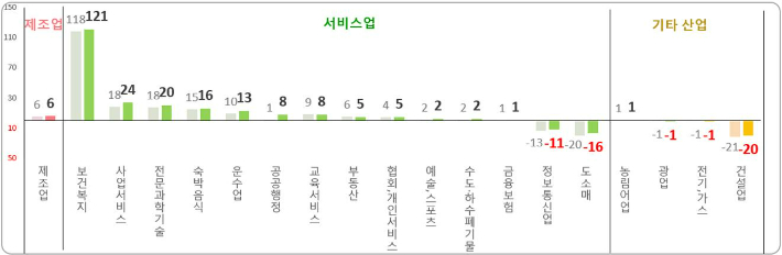 주요 산업 대분류별 가입자수 증감(천명). 고용노동부 제공