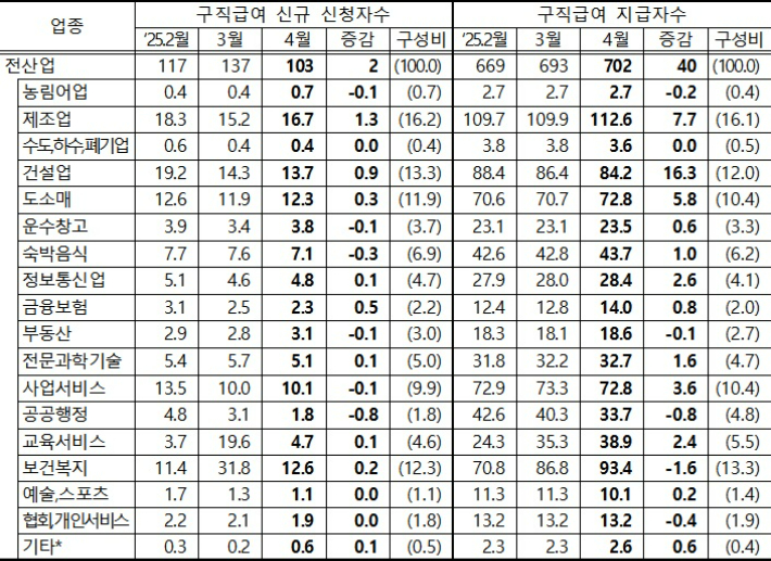 산업별 구직급여 신청 및 지급 현황(천명, %). 고용노동부 제공