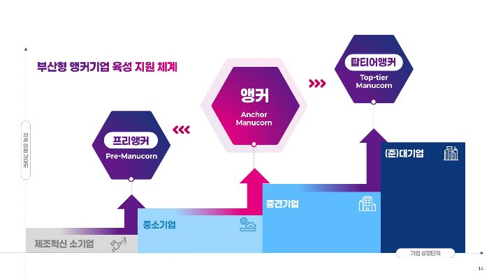 부산형 앵커기업 육성 지원 체계. 부산테크노파크 제공