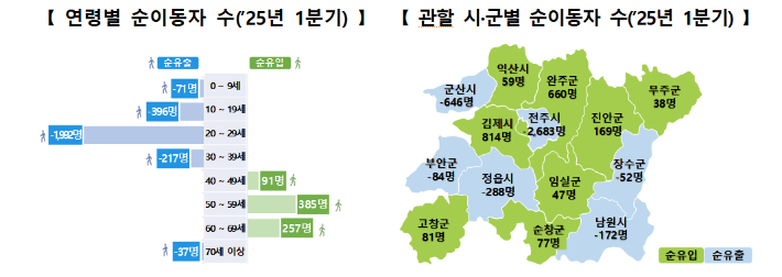 호남지방통계청 제공