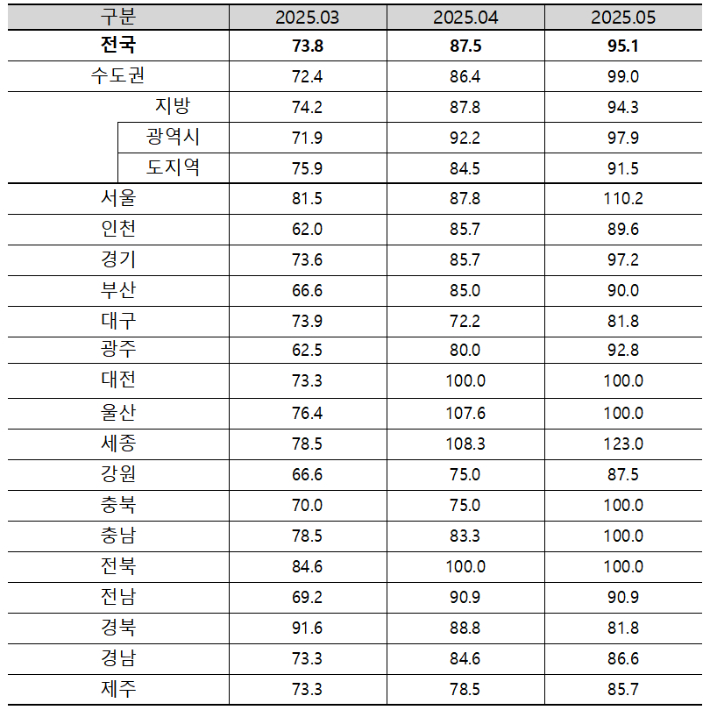 5월 아파트 입주전망지수. 주택산업연구원 제공
