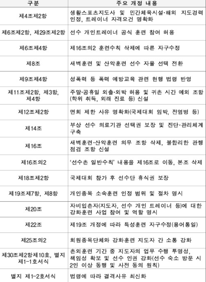 대한체육회의 '강화훈련 운영지침' 세부 개정사항 표. 대한체육회 제공 