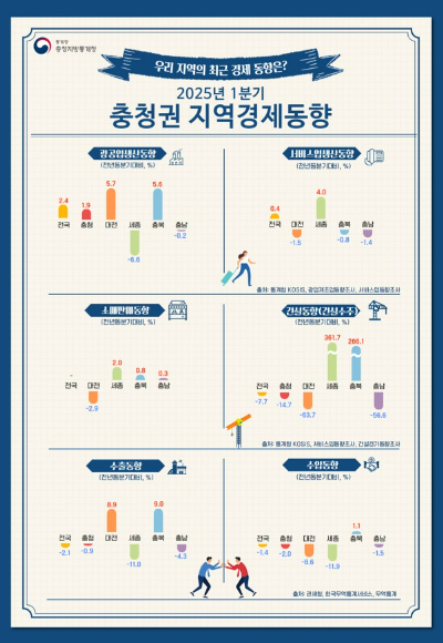 충청지방통계청 제공