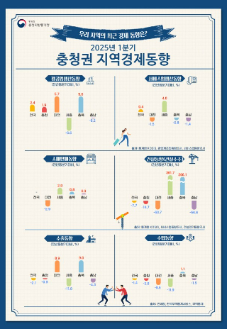 충청지방통계청 제공