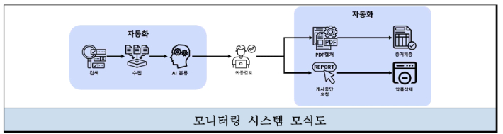 AI 모니터링 시스템의 운영 흐름을 묘사한 모식도. 5·18기념재단 제공
