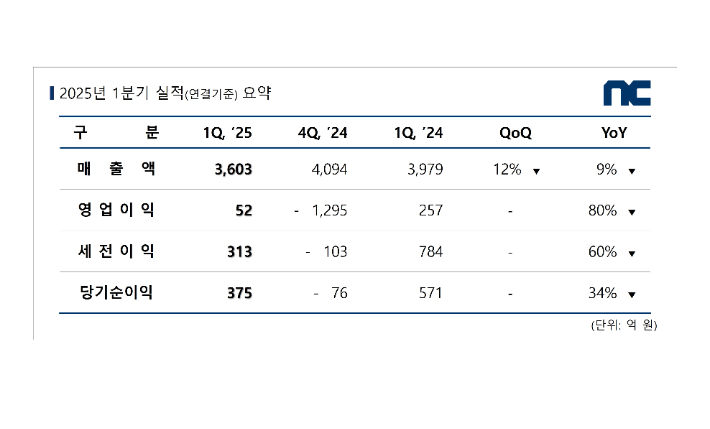 엔씨소프트 2025년 1분기 실적표. 엔씨소프트 제공