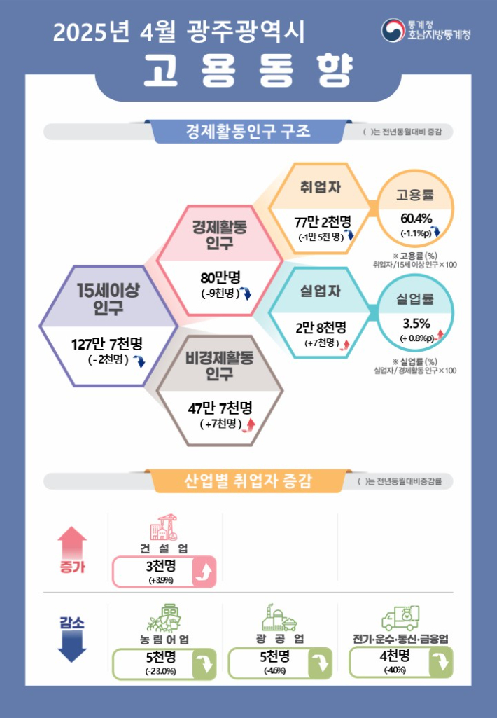 2025년 4월 광주시 고용 동향. 호남지방통계청 제공