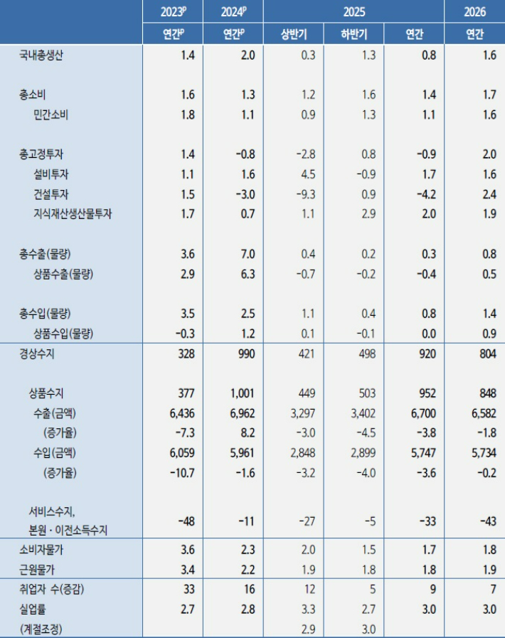 KDI 2025~26년 경제전망(전년동기대비, %, 억달러, 만명). KDI 제공
