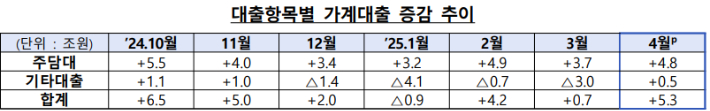대출항목별 가계대출 증감 추이. 금융위원회 제공