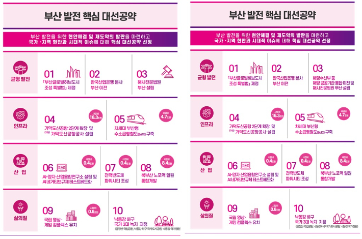 부산시가 지난달 21일 발표한 대선 공약 제안 10대 핵심 과제(왼쪽)와 공식 선거운동 시작 이후 해수부를 추가한 수정된 10대 과제(오른쪽) 목록. 부산시 제공  