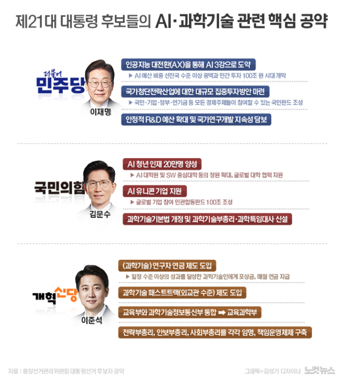 너도나도 AI 앞세우는 대선…'부총리급 AI부' 신설될까